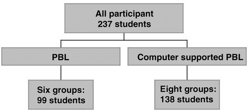 Figure 1. Distribution of participants: the participants (n = 237) are divided into cPBL (n = 99) and bPBL (n = 138).