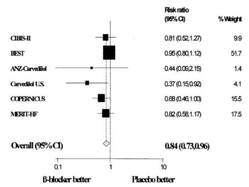 Figure 2 Mantel-Haenszel relative risk (fixed effects) plot of anti-adrenergic drugs versus placebo in patients with diabetes mellitus and chronic heart failure for all-cause mortality Reproduced with permission from CitationHaas SJ, Vos T, Gilbert RE, et al 2003. Are beta-blockers as efficacious in patients with diabetes mellitus as in patients without diabetes mellitus who have chronic heart failure? A meta-analysis of large-scale clinical trials. Am Heart J, 146:848–53. Copyright © 2003 Elsevier.