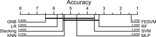 Figure 11. Critical difference diagram of Accuracy based on the 20 data sets.