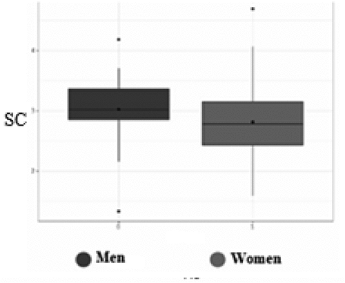 Figure 1. Difference in level of self-compassion (SC) according to gender of participants.