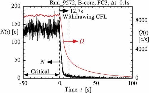 Figure 8. N and Q decay behavior with withdrawal of central fuel loading in B-core
