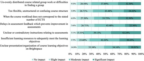 Figure 4. Course-experience related factors and their impact on well-being. Percentage distributions.