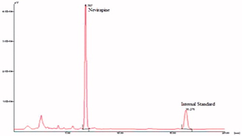 Figure 7. Typical chromatogram showing the elution of nevirapine (Rt = 6.76 min) and internal standard (carbamazepine) (Rt = 16.27 min) at their respective retention time.