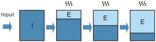 FIGURE 2. A simple schema of a gradual evaporation (E) model from east to west for the LBG.