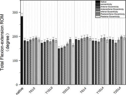 Figure 4 Shows the comparison of the flexion-extension ROM for different glenosphere eccentricities under all glenoid options. Native: the native shoulder, T: tilt, and L: lateral offset.