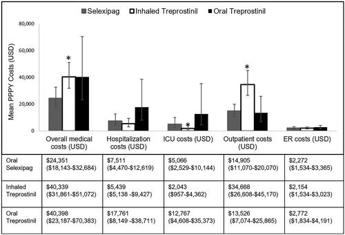 Figure 4. Mean PAH-related medical costs of patient population (weighted population). Mean PPPY costs calculated from index date to end of initial treatment period. ICU costs are a subset of hospitalization costs. Error bars and data in parentheses represent 95% confidence intervals (CI). Abbreviations. ICU, intensive care unit; PPPY, per patient per year; USD, United States dollars; ER, emergency room; PAH, pulmonary arterial hypertension. *indicates statistically significant difference (p <.05) between interventions for the outcomes.