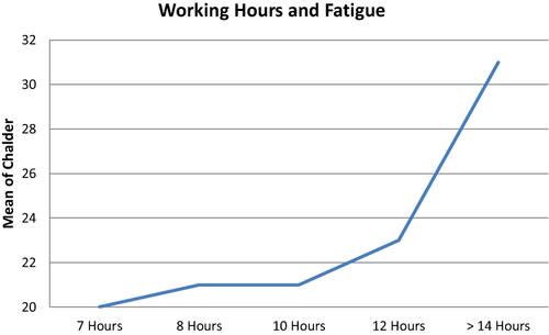 Figure 3 Working hours and fatigue.