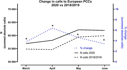 Figure 1. Change in calls to European Poison Control Centres in 2020 vs. 2018/2019. The monthly number of calls to all PCCs/countries (26 datasheets) in 2020 was summed. For 2018/2019, the monthly number of calls in 2018 and the monthly number of calls in 2019 were averaged per PCC/country, and subsequently summed for all PCCs/countries (26 datasheets). Note that UK and France supplied nationwide data representing >1 PCC. *The number of calls (summed data) was significantly higher in 2020 compared to 2018/19 (p < 0.0005, χ2 test).