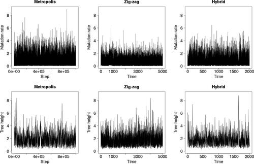 Fig. 8 Trace plots for the finite sites model and data from Griffiths and Tavaré (Citation1994).