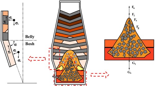 Figure 1. Force model of the deadman and the cooling stave.