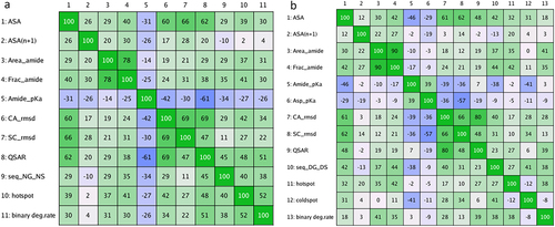 Figure 5. Correlation matrices of the descriptors obtained by applying stochastic titration at pH 6 and 8.5 for Asn and Asp, respectively. The Pearson’s correlation coefficient multiplied by 100 is shown. (a) Correlation between descriptors from 260 Asn motifs. (b) Correlation between descriptors from 192 Asp motifs. The QSAR model was built with the Dynamic-group.