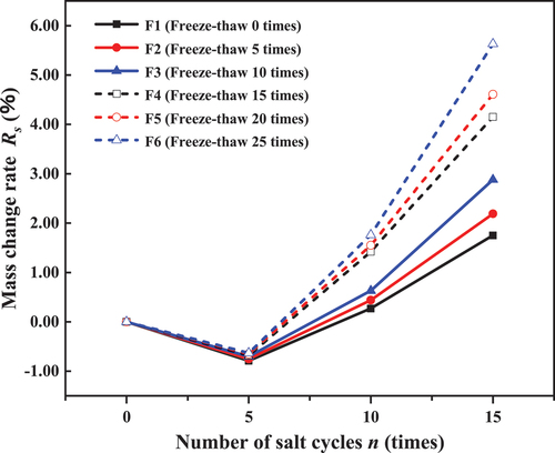 Figure 7. Mass change rate curve of sample during salt weathering.
