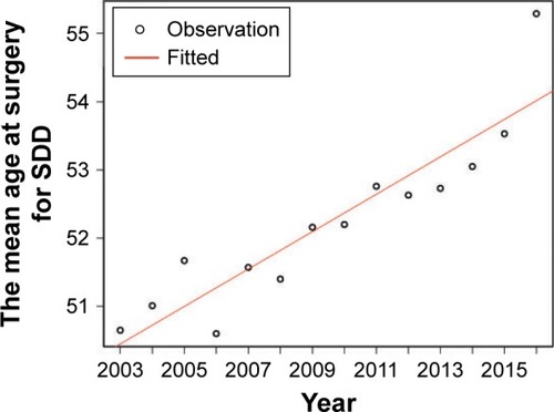 Figure 3 Mean age at surgery for SDD, by the year of the study.