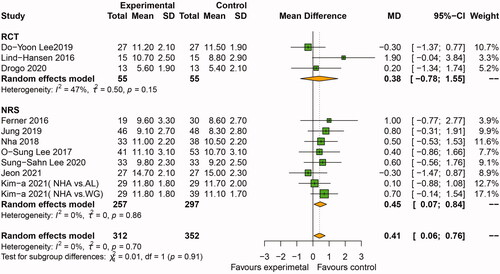 Figure 3. Forest plot of comparison: osteotomy gap size between BSM and BG and WG groups after OWHTO. OWHTO: opening wedge high tibial osteotomy; KOA: knee osteoarthritis; CI: confidence interval; SD: standard deviation; BSM: bone substitute material; BG: bone graft; WG: without graft.