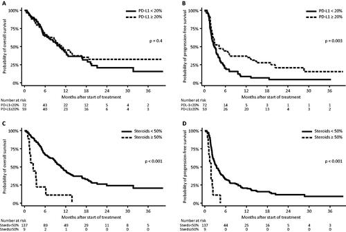 Figure 3. PD-L1 expression in the pretreatment biopsy: overall survival (A) and progression-free survival (B) and concomitant steroid treatment during immunotherapy: overall survival (C) and progression-free survival (D).