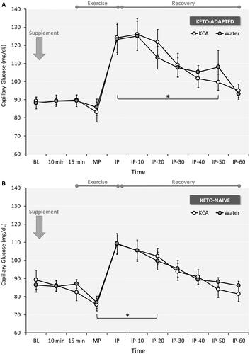 Figure 5. Capillary blood glucose responses to ingestion of a Ketone-Caffeine-Amino Acid (KCA) supplement or Water in 12 Keto-Adapted (A) and 12 Keto-Naïve (B) subjects. Trial (Citation2) x Time (Citation11) ANOVA indicated a main effect of time (<0.001) for both groups. *P ≤ 0.05 from corresponding baseline value. BL = baseline, MP = Exercise mid-point, IP = immediate post-exercise. Values are mean ± SE.