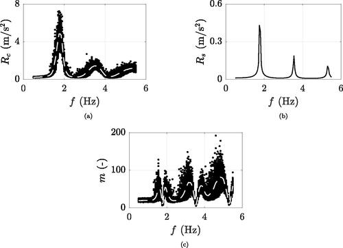 Figure 7. Example case of ρ=0.9 ped/m2 and ξ=0.5%: (a) crowd-induced maximum accelerations (150 simulated runs) in black and mean trend in dashed white, (b) maximum acceleration due to the crowd-coupled single pedestrian, (c) multiplication factors in black and mean trend in dashed white.