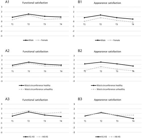 Figure 2. Longitudinal trajectory of functional satisfaction (A) and appearance satisfaction (B) for different Subgroups. A1, B1 = sex: M/F. A2, B2 = waist circumference at T1: healthy (men ≤ 102 cm, women ≤ 88 cm) and unhealthy (men > 102 cm, women > 88 cm). A3, B3 = handcycling classification as a proxy for severity of the impairment: H1-H3 (most impaired)/H4-H5 (least impaired). T1 = start of the training period. T2 = after the training period, prior to the HandbikeBattle event. T3 = follow-up measurement, four months after the event. T4 = follow-up measurement, one year after the event.