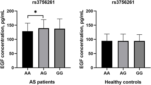 Figure 1 Serum EGF levels among AS patients and controls in each genotype of rs3756261 polymorphism (* indicated P < 0.05).