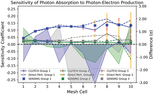 Fig. 8. Sensitivity of the photon absorption reaction rate to photon → electron secondary production cross sections.