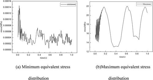 Figure 6. Time-domain distribution of equivalent stress for the conventional crankshaft structure.