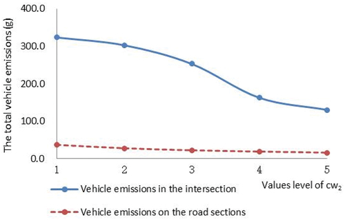 Figure 8. Comparison of vehicle emissions between the intersection and road sections.