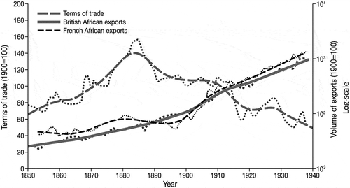 Figure 2. Sub-Saharan Africa terms of trade and British African and French African exports between 1850 and 1939.
