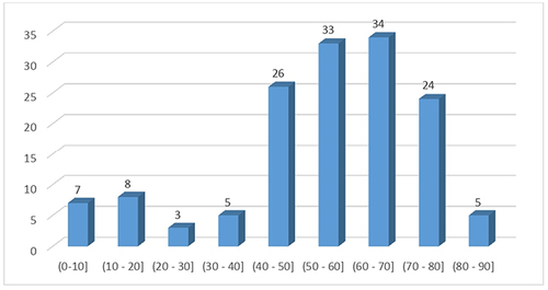 Figure 1 Age classes distribution.
