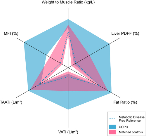 Figure 2 The body composition plot is shown for the two groups.
