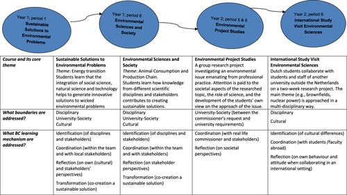 Figure 3. Boundary crossing learning trajectory BSc environmental sciences.