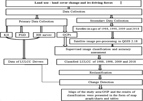 Figure 2. Flowchart of Omo National Park land use and land cover/change detection.