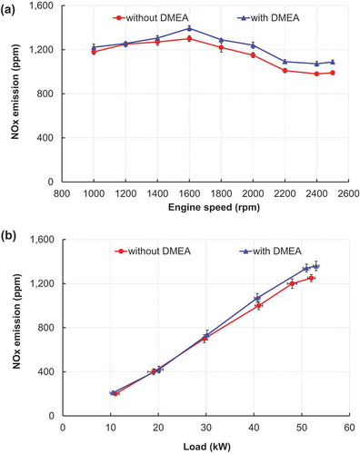 Figure 11. Comparison of NOx emission (a) as a function of engine speed at full load condition and (b) as a function of load at an engine speed of 1600 rpm