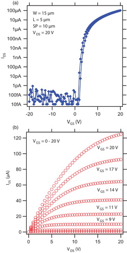 Figure 2. (a) Transfer (VGS−IDS) and (b) output (VDS−IDS) characteristics of SA TFTs with W = 15 µm, L = 5 µm, and SP = 10 µm.