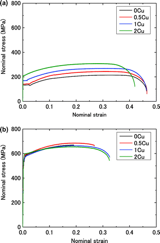 Figure 1. (colour online) Stress–strain curves for 0Cu, 0.5Cu, 1Cu and 2Cu. (a) at RT and (b) at 77 K.