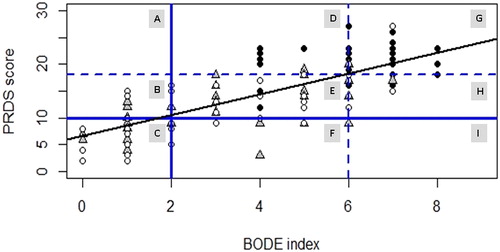 Figure 2. Correlation plot between PRDS score and BI. Patients graded for PR priority by Clinical Decision, are allocated in different sectors of the plot on the basis of PRDS and BODE PR priority. Legend: cases are represented as signs in a scatter plot. Different signs and colors have been used for the three groups of rehabilitation priority according to CD: group 1 (white circle) for LP; group 2 (grey triangle) for HP and group 3 (black circle) for VHP. The oblique black line is the Regression line PRDS score (y) versus BI (x). Horizontal blue lines identify PRDS score limits (continue for LP-HP and dashed for HP-VHP). Vertical blue lines identify BI limits (continue for LP-HP and dashed for HP-VHP). The four blue lines split the plot into nine different sectors indicating PR priority by PRDS and BI: A. Discordance VHP PRDS-LP BI; B. Discordance HP PRDS-LP BI; C. Concordance LP; D. Discordance VHP PRDS-HP BI; E. Concordance HP; F. Discordance LP PRDS-HP BI; G. Concordance VHP; H. Discordance HP PRDS-VHP BI; I. Discordance LP PRDS-VHP BI.