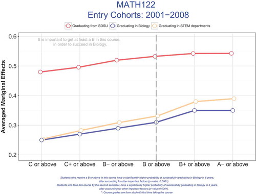 Figure 2. Important course predictor to graduation success with cutoff grade: the threshold is determined from the variable importance [Algorithm 1].