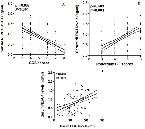 Figure 2 Correlative analysis of serum NLRC4 levels following severe traumatic brain injury. (A) Correlation of serum NLRC4 levels with Glasgow coma scale scores after severe traumatic brain injury. Serum NLRC4 levels were significantly correlated with Glasgow coma scale scores after severe traumatic brain injury (P<0.001). (B) Correlation of serum NLRC4 levels with Rotterdam computed tomography scores after severe traumatic brain injury. Serum NLRC4 levels were significantly correlated with Rotterdam computed tomography scores after severe traumatic brain injury (P<0.001). (C) Correlation of serum NLRC4 levels with serum C-reactive protein levels after severe traumatic brain injury. Serum NLRC4 levels were significantly correlated with serum C-reactive protein levels after severe traumatic brain injury (P<0.001).