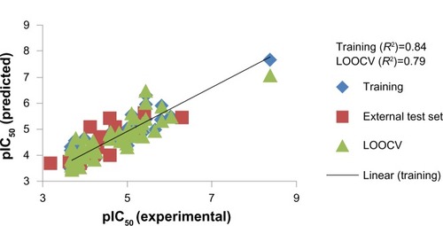 Figure 3 Regression plot representing training, testing, and cross-validation of model.