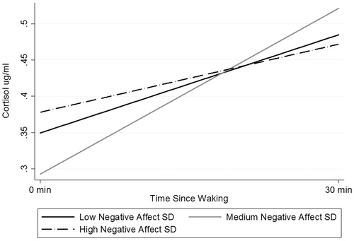 Figure 1. CAR slopes as predicted by negative affect SD on previous day. The Moderate-Affect-Variability group has a lower intercept than the other two groups (low, high iSD). Further, this graph illustrates how higher variation in NA is associated with not only higher waking levels of cortisol, but also a flatter CAR slope.