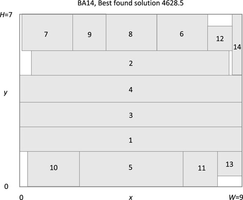 Figure 3. BA14, Best found solution 4628.5.
