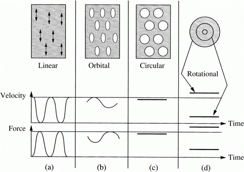 Figure 7.  Movements, velocities and forces in four different types of frictional welding; (a) linear friction, (b) orbital friction, (c) circular friction and (d) rotary friction welding (Stamm Citation2005)