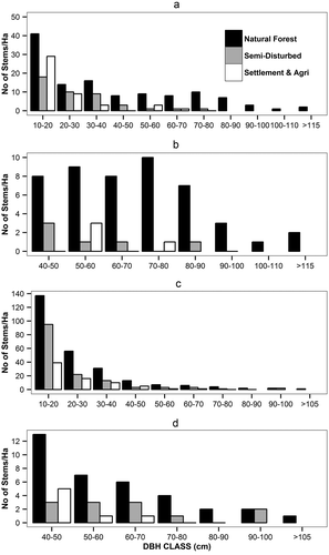 Figure 4. Diameter distribution of timber and non-timber species across the three zones. (a) Timber species distribution, (b) timber species above dbh class of 40 cm, (c) non-timber species distribution, and (d) non-timber species of dbh above 40 cm. * dbh of 40 cm and above are usually cut for timber.