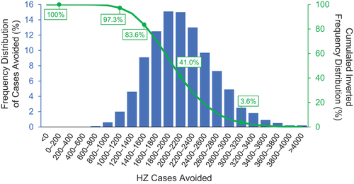 Figure 4. Probabilistic sensitivity analysis for HSCT population.