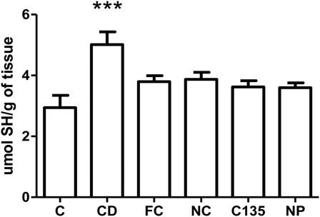 Figure 4. Non-protein sulfhydryl group levels in livers from rats with NiSO4-induced contact treated with free and nanostructured clobetasol. C, control group; CD, contact dermatitis; FC, CD treated with free clobetasol; NC, CD treated with nanostructured clobetasol; C135, CD treated with nanostructured clobetasol on days 1, 3, and 5; NP, empty nanoparticles. Bars represent mean ± SEM for eight animals in each group. ANOVA Newman—Keuls multiple comparison test. ***P < 0.001 compared with all the groups.
