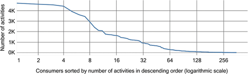 Figure 3. Overview of the Activity per Consumer.