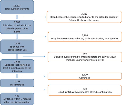Figure 1. Flowchart of events included in contraceptive calendarNote: 12,209 episodes are from 3950 women, and the analytical sample of 2623 episodes are from 1966 women in Arusha region, Tanzania