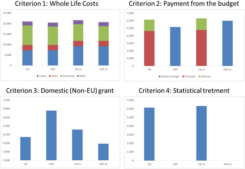 Figure 1. Values of selected criterion.Source: Authors’ simulations.