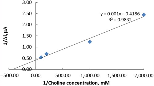 Figure 6. The effect of choline concentration upon the amperometric response of the biosensor (Lineweaver–Burk plot, in pH 6.0 phosphate buffer and at a 0.4-V operating potential, 25°C).