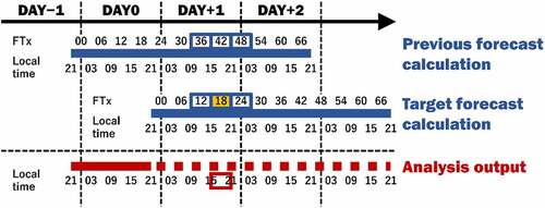 Figure 3. Configuration of the analysis and forecast outputs used in the Bayesian machine learning. FTx indicates the 6-hourly forecast periods. The data in the analysis output, which is unavailable at the time of forecast calculation in DAY0, is shown as a red dashed-line.