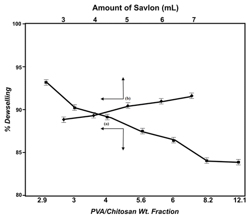 Figure 7. (A) Effect of wt. fraction of PVA/chitosan on deswelling behaviors of the cryogels. (B) Influence of amount of savlon (mL) on the deswelling of cryogel.